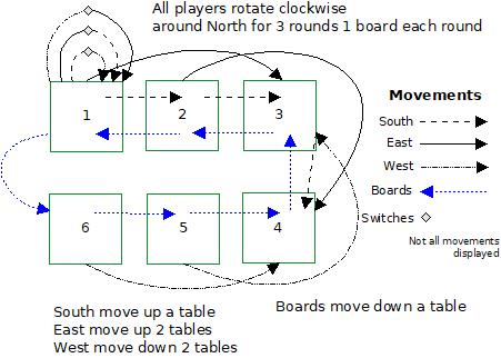 Bridge Movements - Bridge Among Friends